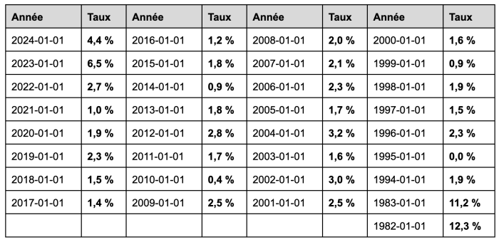 L’indexation de la pension alimentaire de base et des frais particuliers